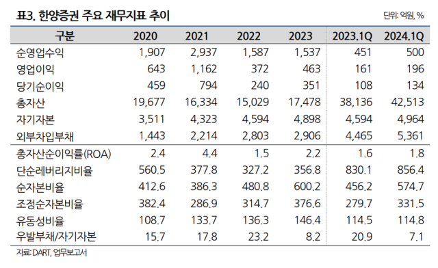 한양증권 재무지표 추이./나이스신용평가