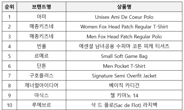 2024년 SSF샵 1~6월 매출 금액 기준 베스트 10 순위./삼성물산