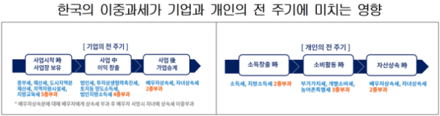 한국의 이중과세가 기업과 개인의 전 주기에 미치는 영향./대한상공회의소