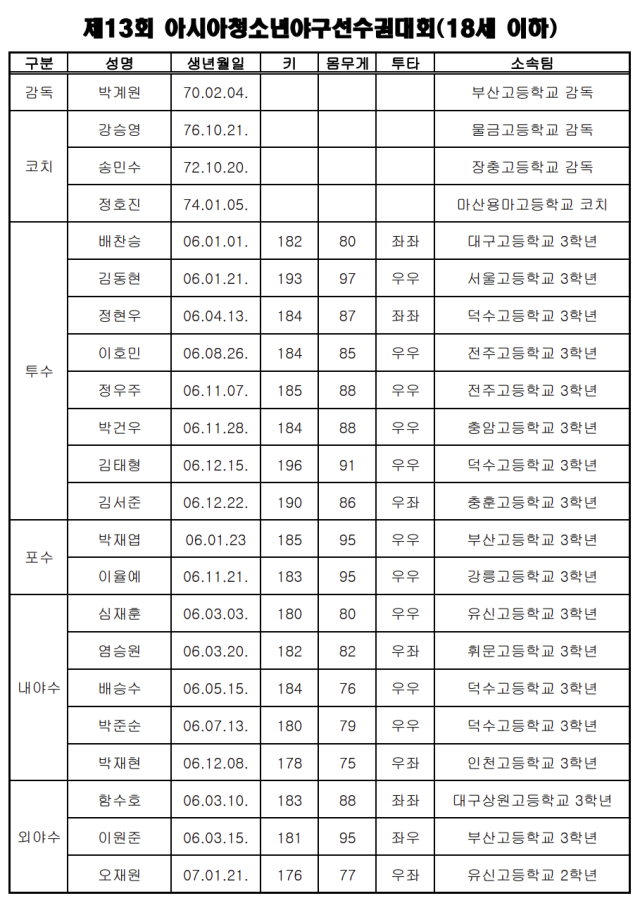 제13회 아시아청소년야구선수권대회(18세 이하) 대표팀 명단./대한야구소프트볼협회