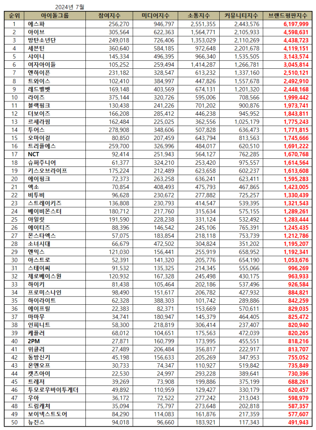 아이돌그룹 브랜드평판 2024년 7월. / 한국기업평판연구소