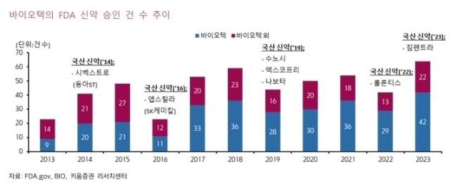 바이오텍 FDA 신약 승인 건 수 추이 그래프. /키움증권