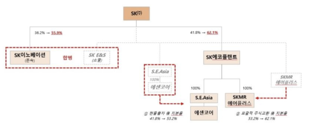 구조개편 후 지분구조./SK(주)