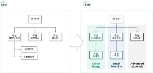 두산그룹 사업구조 재편 방향./두산