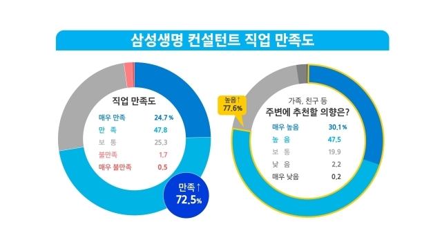 삼성생명은 자사 컨설턴트 1만5000명을 대상으로 설문조사를 실시했다. /삼성생명