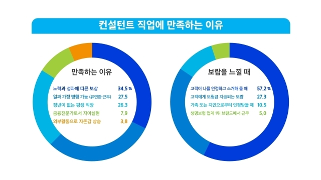 삼성생명은 자사 컨설턴트 1만5000명을 대상으로 설문조사를 실시했다. /삼성생명