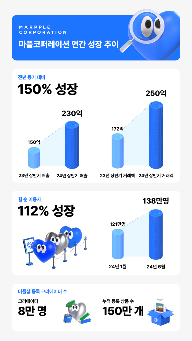 2024년 상반기 마플샵의 성장 / 마플코퍼레이션 제공