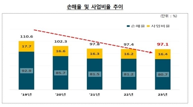 지난해 자동차보험 손해율 및 사업비율 추이. /금융감독원