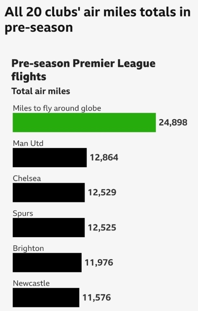 EPL 클럽 비행 거리/BBC