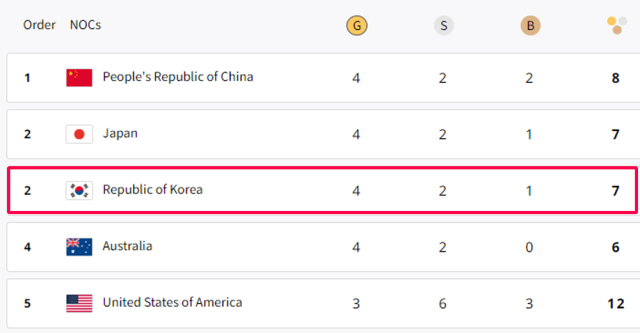 2024 파리올림픽 중간 순위. /IOC 홈페이지 캡처