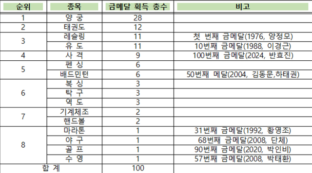 역대 하계 올림픽 금메달 획득 종목 및 숫자.