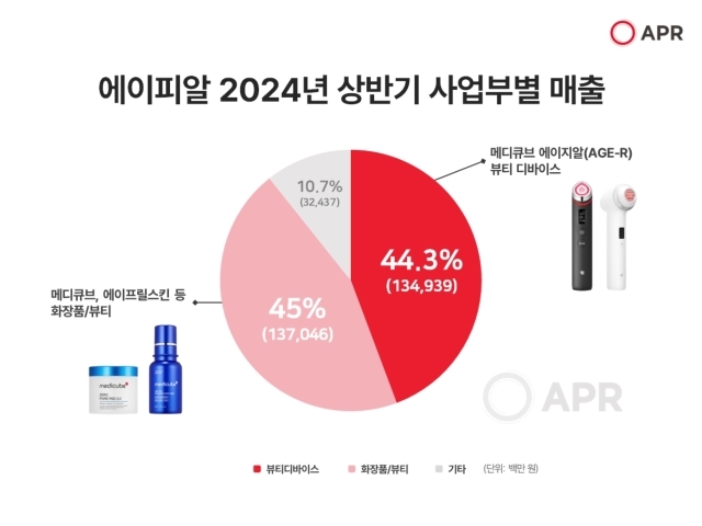 에이피알, 상반기 사업부별 매출./에이피알