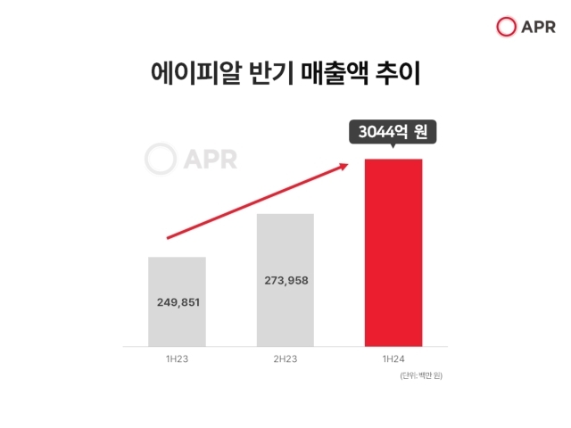 에이피알 반기 매출액 추이./에이피알