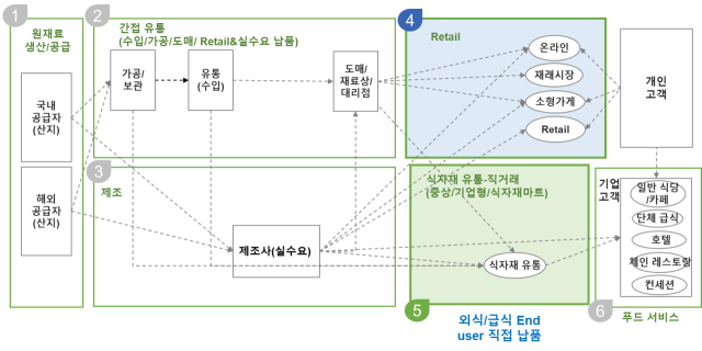 국내 식품 유통 산업 구조./CY&Partners