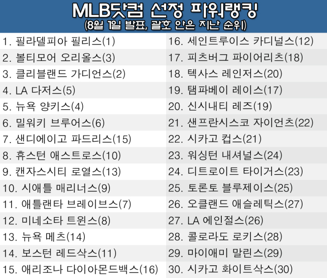 1일 발표된 MLB 팀 파워랭킹. /그래픽=심재희 기자