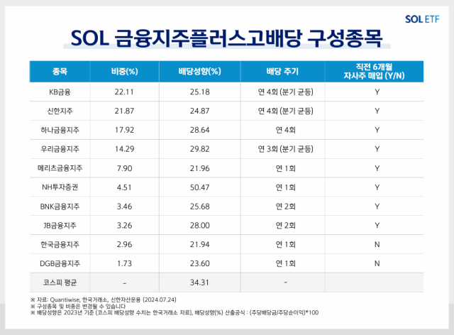 신한자산운용 ‘SOL 금융지주 플러스 고배당’ 구성종목./신한자산운용