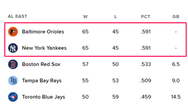 볼티모어와 양키스가 아메리칸리그 동부지구 공동 선두를 달리고 있다. /MLB닷컴 홈페이지 캡처