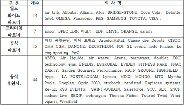 자료 출처=https://olympics.com/ko/paris-2024/committee/games-stakeholder/partners