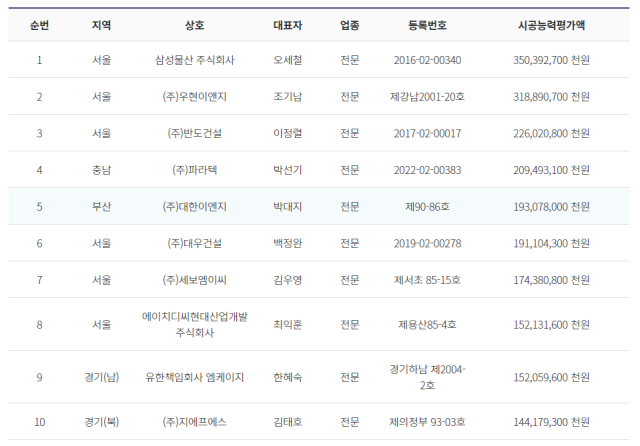 소방시설공사 시공능력 평가액 10위 업체 현황./한국소방시설협회 홈페이지 갈무리.