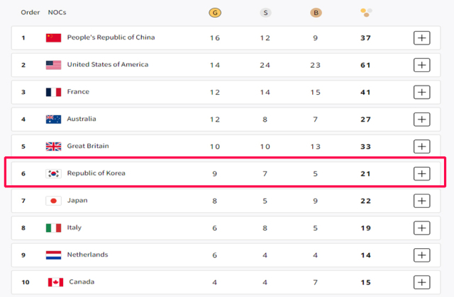 한국이 4일 오전 기준으로 중간순위 6위를 달리고 있다. /국제올림픽위원회 홈페이지 캡처
