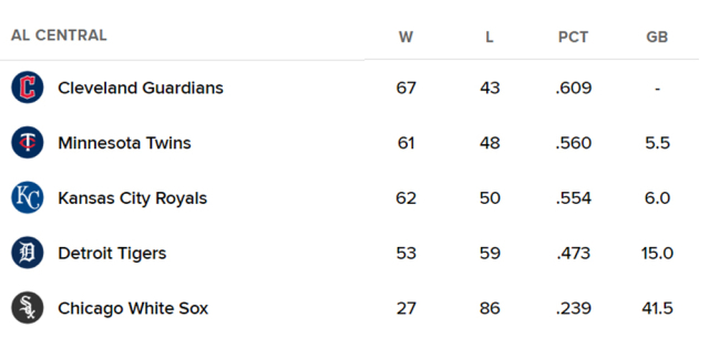 아메리칸리그 중부지구 순위 표. /MLB닷컴 캡처