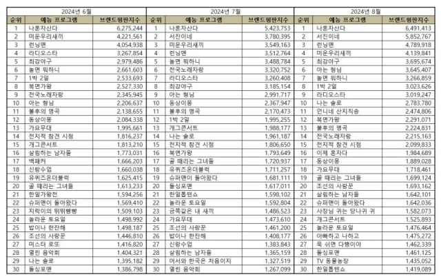 예능 프로그램 브랜드평판 2024년 8월. / 한국기업평판연구소