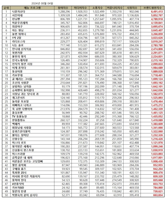 예능 프로그램 브랜드평판 2024년 8월. / 한국기업평판연구소