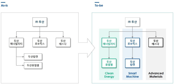 두산그룹 사업재편 개념도./두산