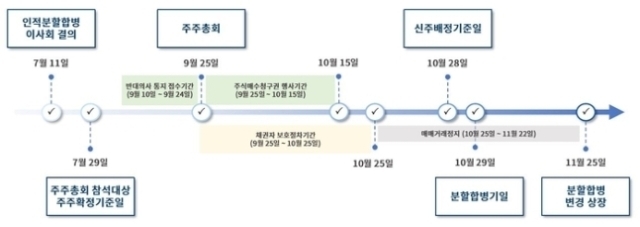 두산 사업 구조 개편 일정./두산에너빌리티