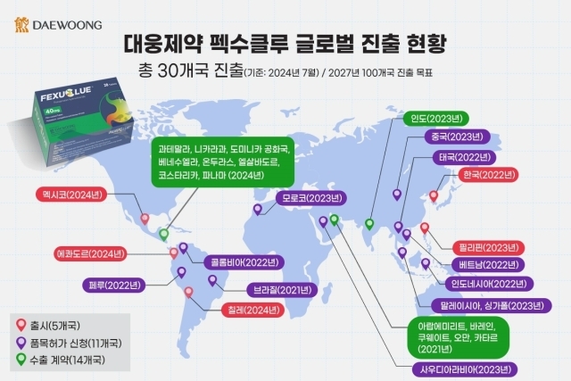 대웅제약이 멕시코, 에콰도르, 칠레 등 중남미 3개국에 펙수클루를 동시 출시했다. /대웅제약