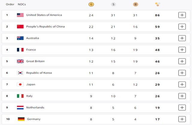 2024 파리올림픽 중간 순위 표. /국제올림픽위원회 홈페이지 캡처