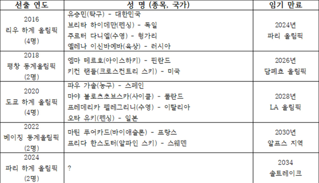 2024 파리올림픽 선수위원에 나온 후보자 포스터. /김도균 교수