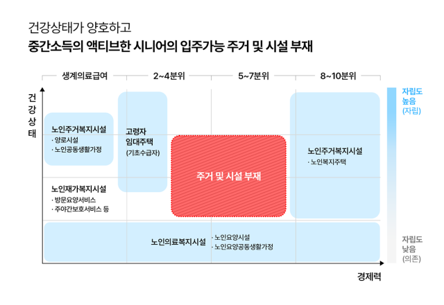 국내 시니어 주거시설 현황표./이지스자산운용