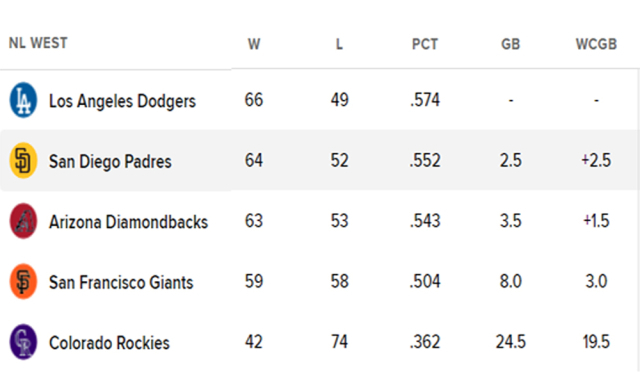 내셔널리그 서부지구 순위 표. /MLB닷컴 홈페이지 캡처