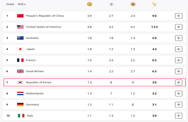 2024 파리 올림픽 중간 순위 표. /국제올림픽위원회 홈페이지 캡처