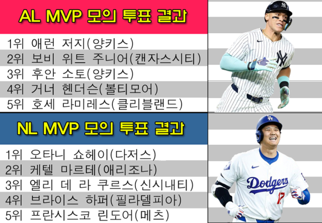 MLB닷컴이 13일 발표한 양대리그 MVP 모의투표 결과. /그래픽=심재희 기자