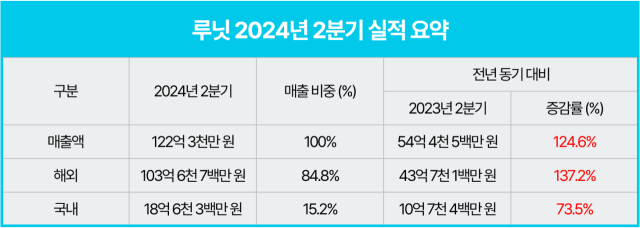 루닛이 올해 2분기 실적을 발표했다. /루닛