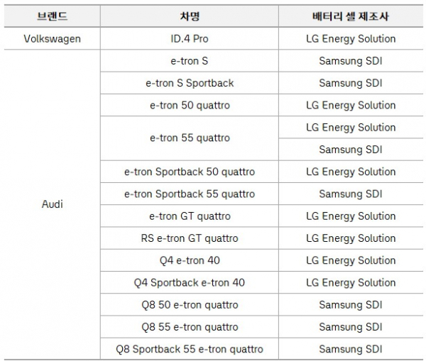 폭스바겐그룹코리아가 공개한 전기차 배터리 셀 제조사 현황./폭스바겐그룹코리아