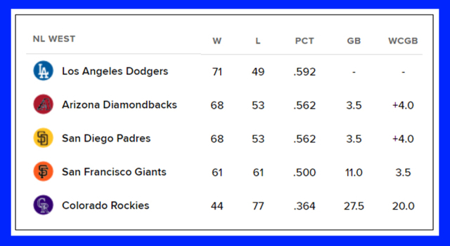 내셔널리그 서부지구 순위 표. /MLB닷컴 캡처