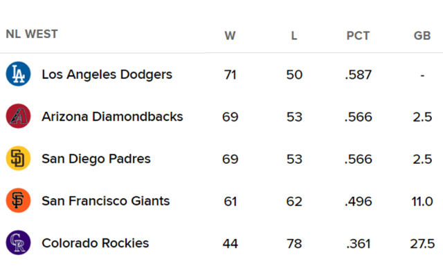 NL 서부지구 순위 표. /MLB닷컴 캡처