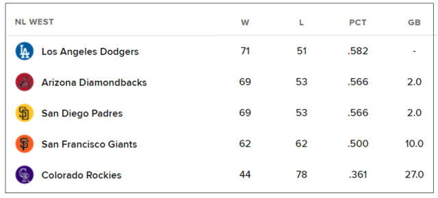 NL 서부지구 순위 표. /MLB닷컴 홈페이지 캡처