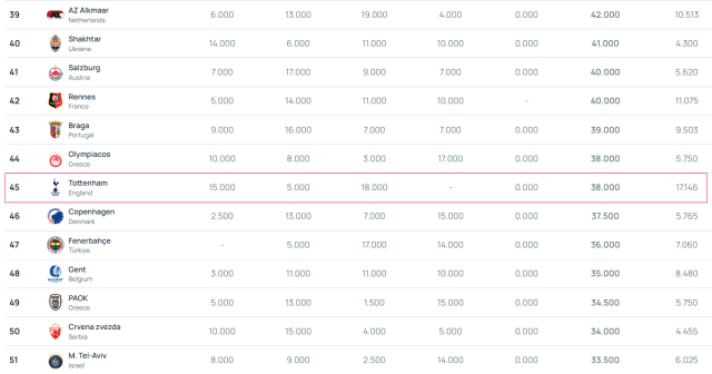 토트넘이 17일 발표된 UEFA 클럽 랭킹에서 45위에 자리했다. /UEFA 홈페이지 캡처