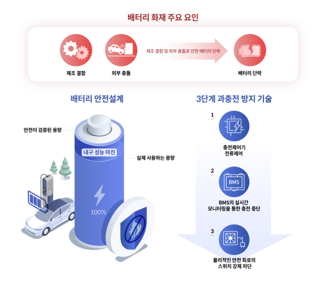 배터리 화재 주요 요인과 배터리 안전 설계 /현대차·기아