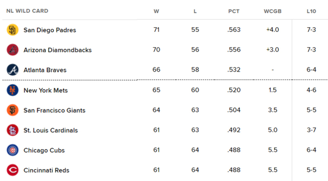 NL 와일드카드 순위표. /MLB닷컴 홈페이지 캡처