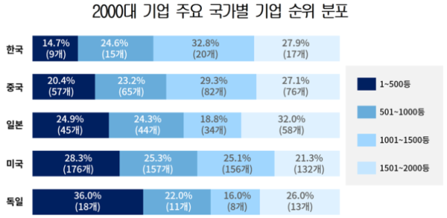 2000대 기업 주요 국가별 기업 순위 분포./대한상공회의소