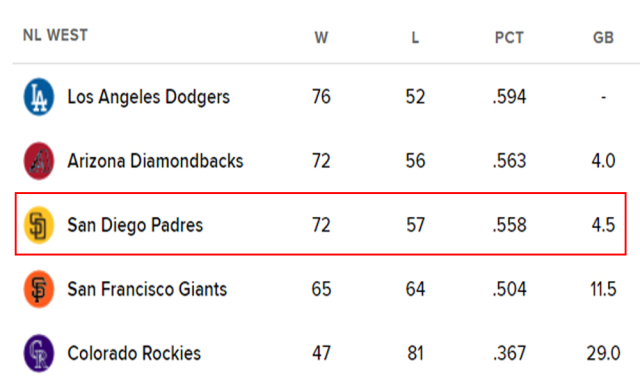 NL 서부지구 순위 표. /MLB닷컴 홈페이지 캡처