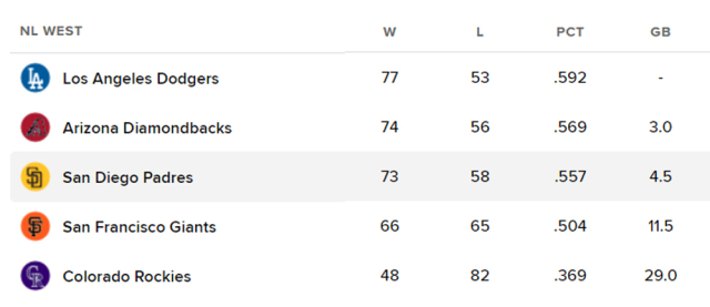 NL 서부지구 순위 표. /MLB닷컴 홈페이지 캡처