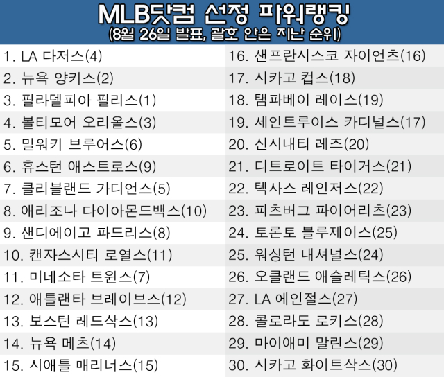 MLB닷컴 선정 팀 파워랭킹. /그래픽=심재희 기자