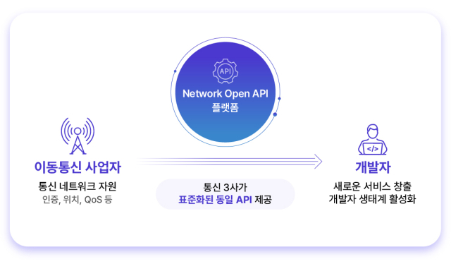 통신3사가 국내 통신 분야 ‘네트워크 오픈 API’ 표준 공동 제정·상용화를 위한 양해각서(MOU)를 체결했다. /SKT