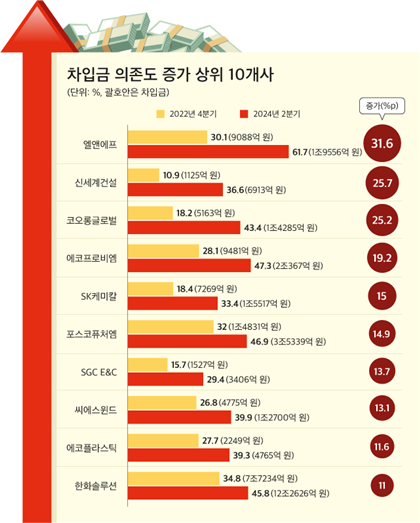 차입금 의존도 증가 상위 10개사./CEO스코어